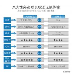 为什么光纤HDMI高清线要比铜芯HDMI高清线贵?